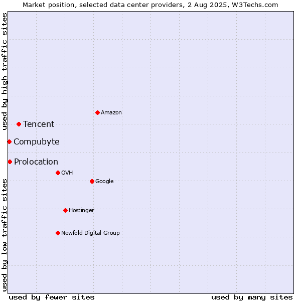 Market position of Tencent vs. Compubyte vs. Prolocation