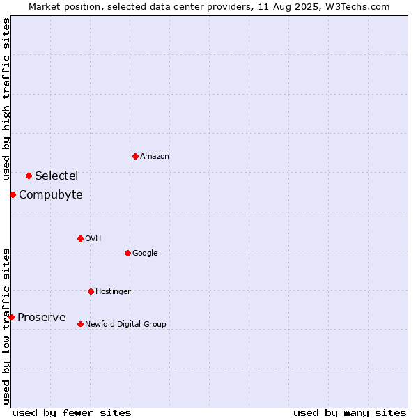 Market position of Selectel vs. Compubyte vs. Proserve