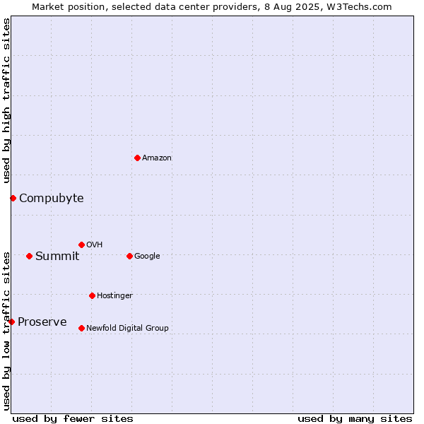 Market position of Summit vs. Compubyte vs. Proserve