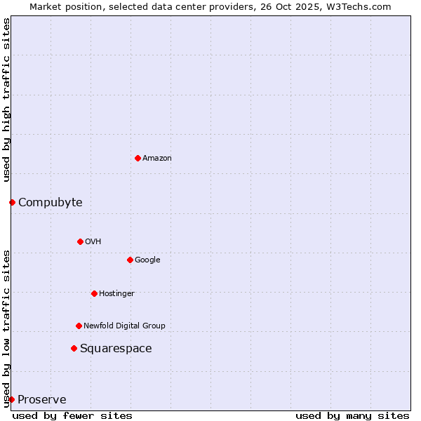 Market position of Squarespace vs. Compubyte vs. Proserve
