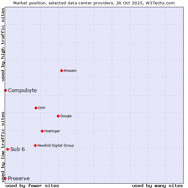 Market position of Sub 6 vs. Compubyte vs. Proserve