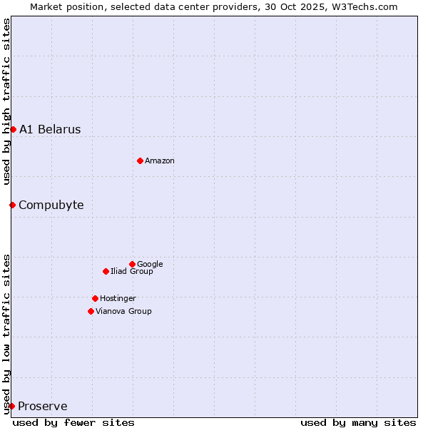 Market position of A1 Belarus vs. Compubyte vs. Proserve