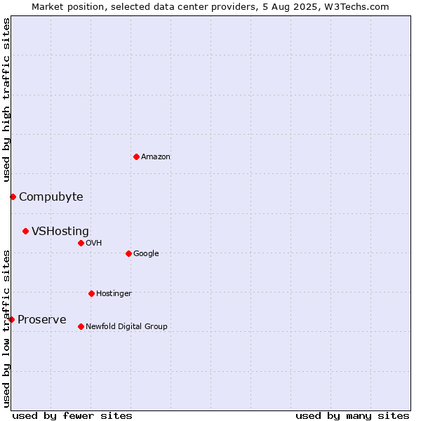 Market position of VSHosting vs. Compubyte vs. Proserve