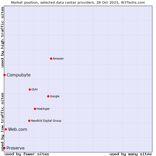 Market position of Web.com vs. Compubyte vs. Proserve