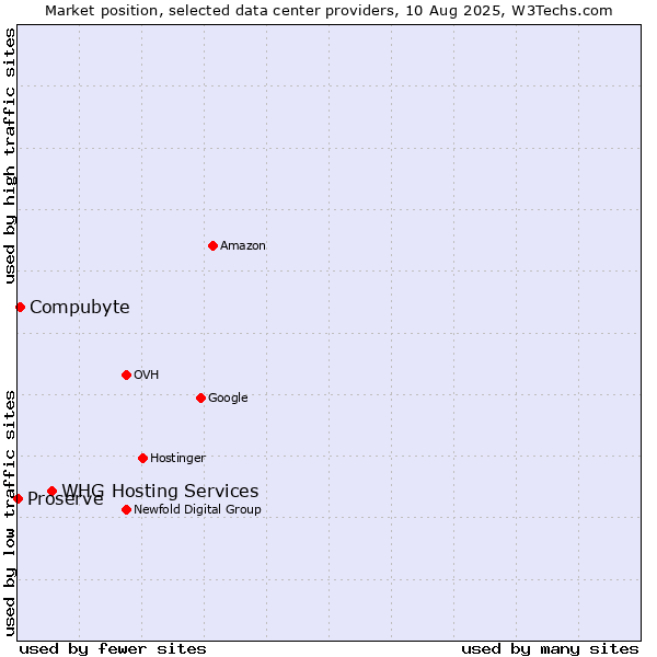 Market position of WHG Hosting Services vs. Compubyte vs. Proserve