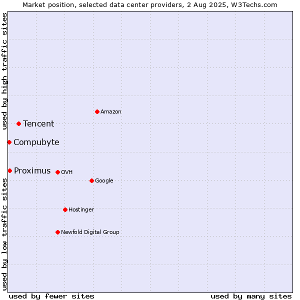 Market position of Tencent vs. Compubyte vs. Proximus
