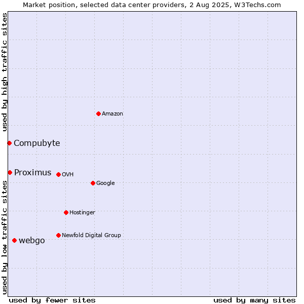 Market position of webgo vs. Compubyte vs. Proximus