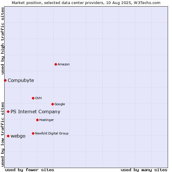 Market position of webgo vs. PS Internet Company vs. Compubyte