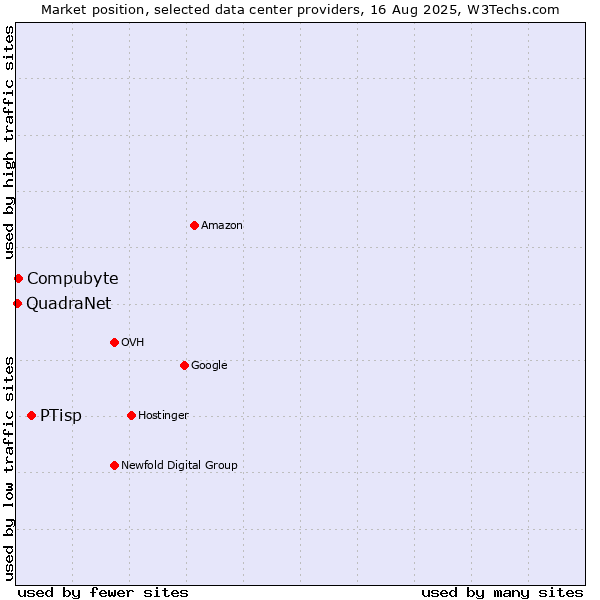 Market position of PTisp vs. Compubyte vs. QuadraNet