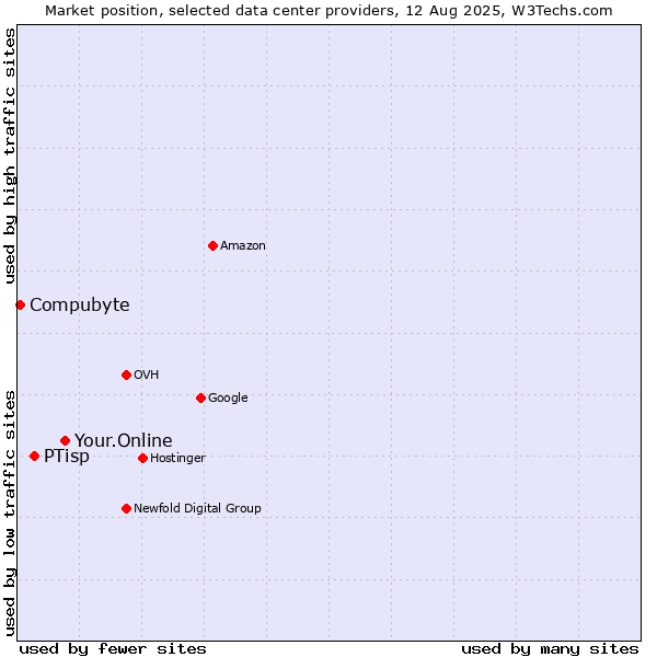 Market position of Your.Online vs. PTisp vs. Compubyte
