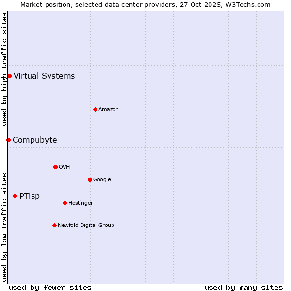 Market position of PTisp vs. Virtual Systems vs. Compubyte