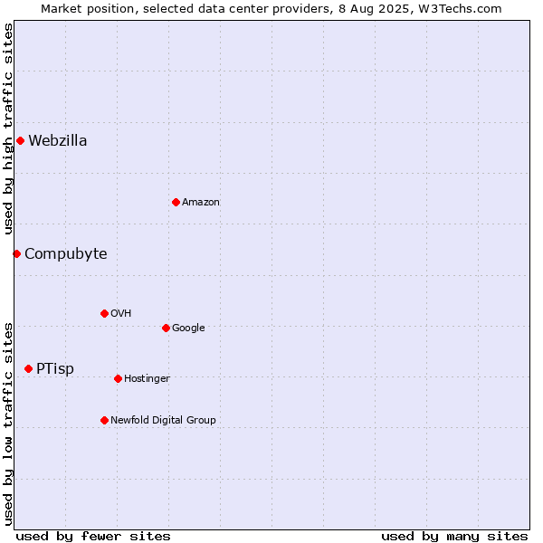Market position of PTisp vs. Webzilla vs. Compubyte