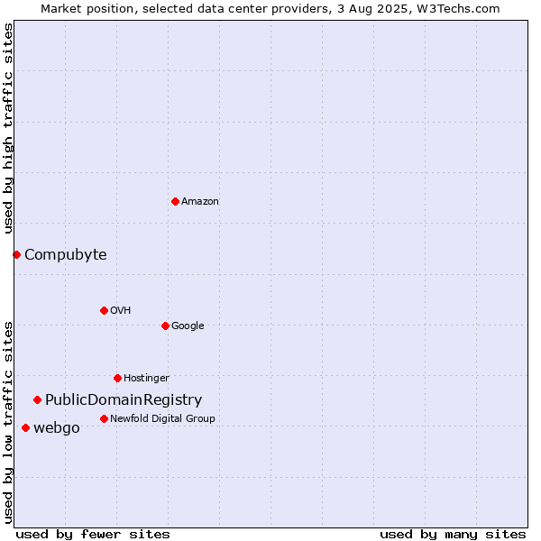 Market position of PublicDomainRegistry vs. webgo vs. Compubyte