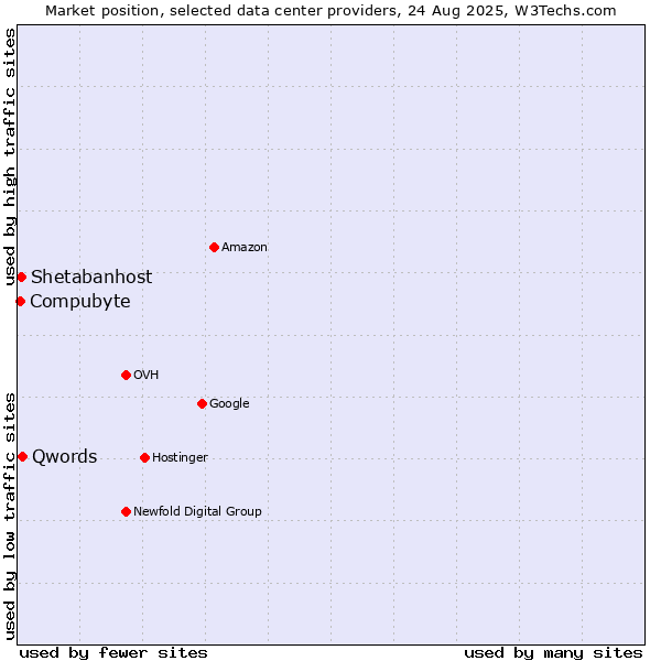 Market position of Qwords vs. Shetabanhost vs. Compubyte