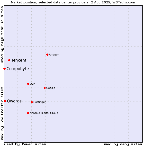 Market position of Tencent vs. Qwords vs. Compubyte