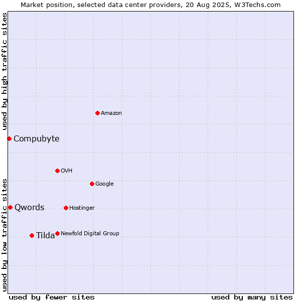 Market position of Tilda vs. Qwords vs. Compubyte