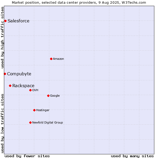 Market position of Rackspace vs. Salesforce vs. Compubyte