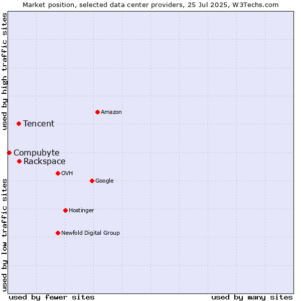 Market position of Rackspace vs. Tencent vs. Compubyte