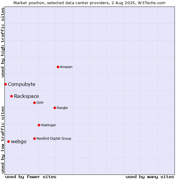 Market position of Rackspace vs. webgo vs. Compubyte