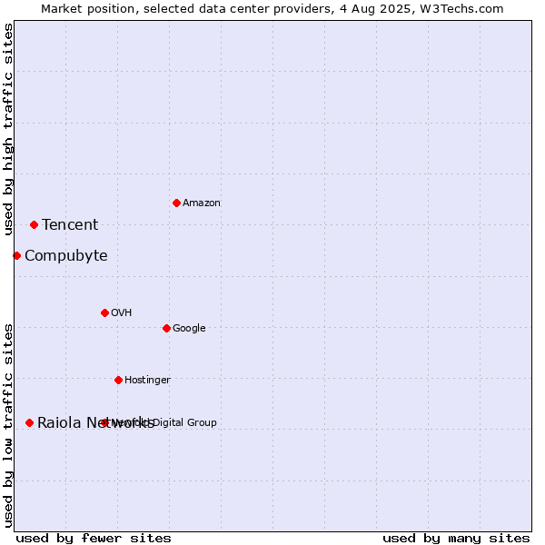 Market position of Tencent vs. Raiola Networks vs. Compubyte
