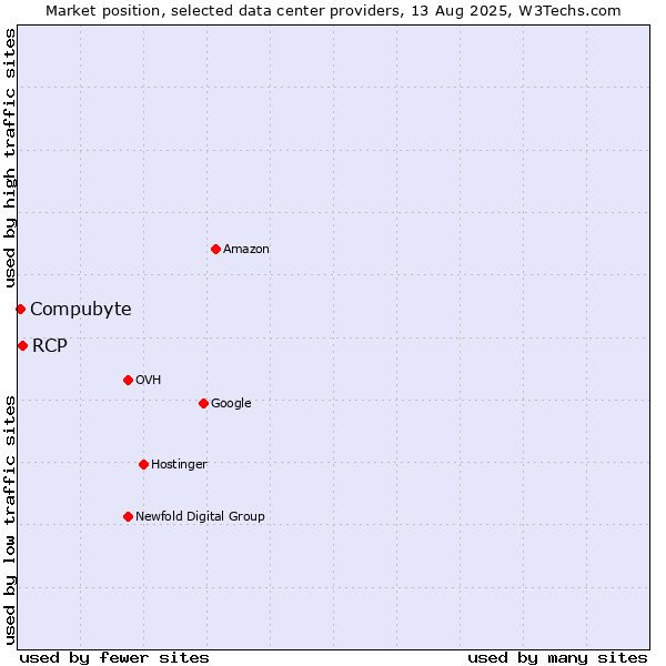 Market position of RCP vs. Compubyte