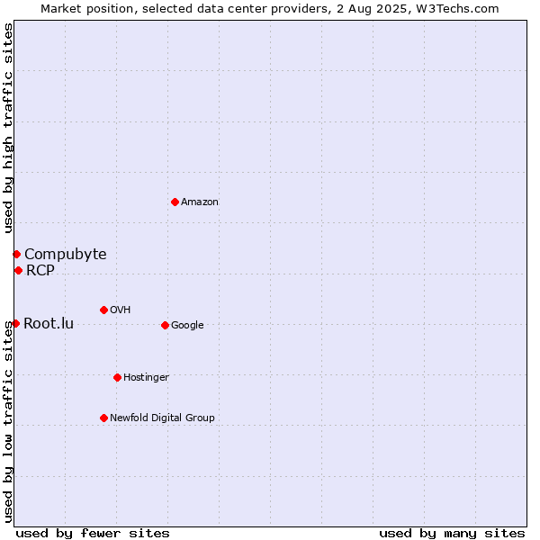 Market position of RCP vs. Compubyte vs. Root.lu