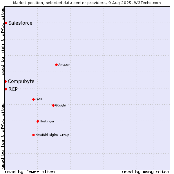 Market position of Salesforce vs. RCP vs. Compubyte