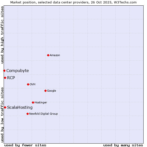 Market position of ScalaHosting vs. RCP vs. Compubyte