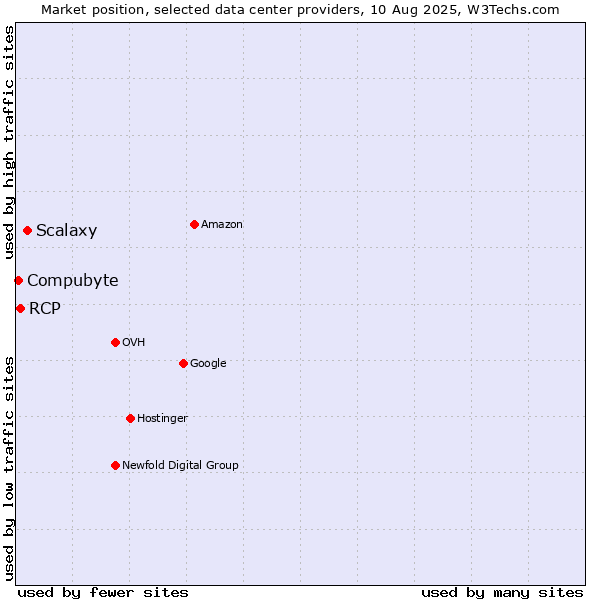 Market position of Scalaxy vs. RCP vs. Compubyte