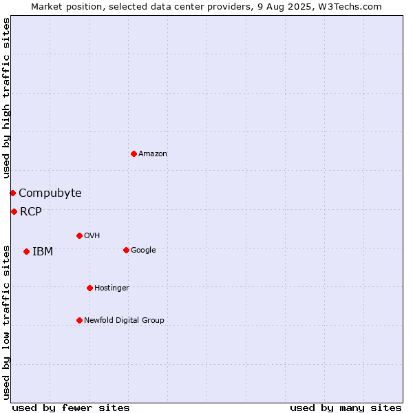 Market position of IBM vs. RCP vs. Compubyte