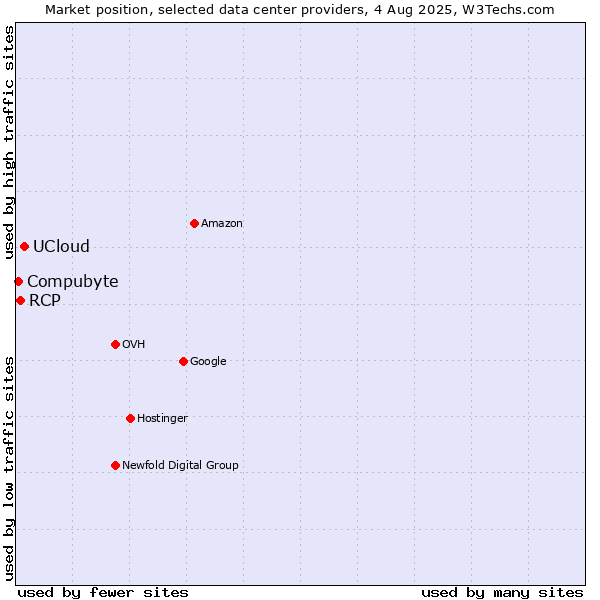 Market position of UCloud vs. RCP vs. Compubyte