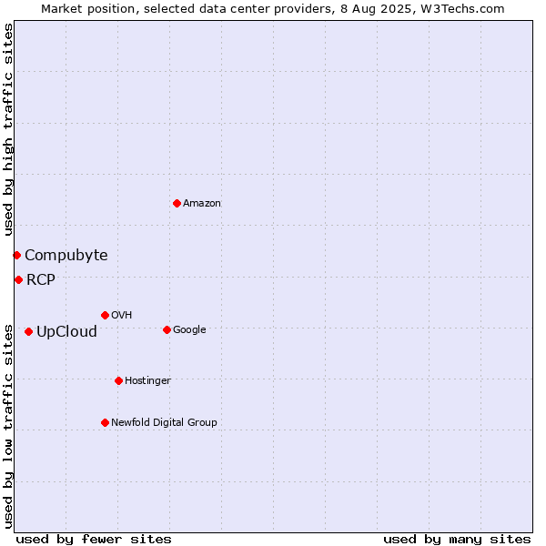 Market position of UpCloud vs. RCP vs. Compubyte