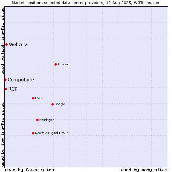 Market position of Webzilla vs. RCP vs. Compubyte