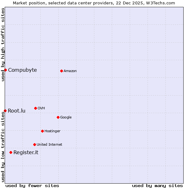 Market position of Register.it vs. Compubyte vs. Root.lu