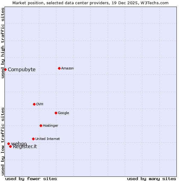 Market position of Register.it vs. webgo vs. Compubyte