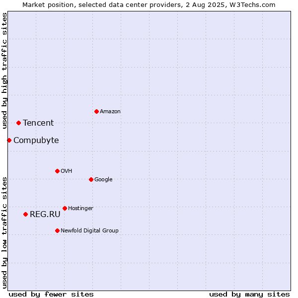 Market position of REG.RU vs. Tencent vs. Compubyte