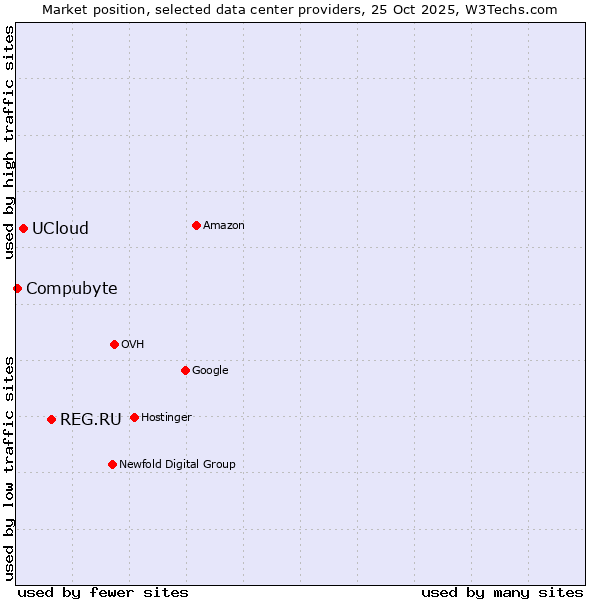 Market position of REG.RU vs. UCloud vs. Compubyte