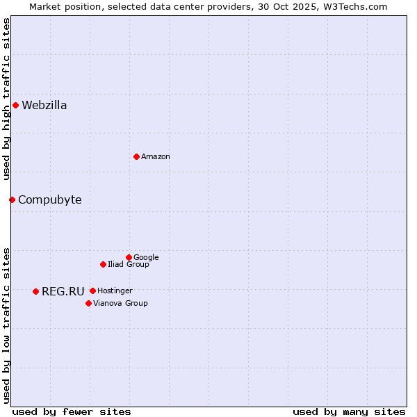 Market position of REG.RU vs. Webzilla vs. Compubyte