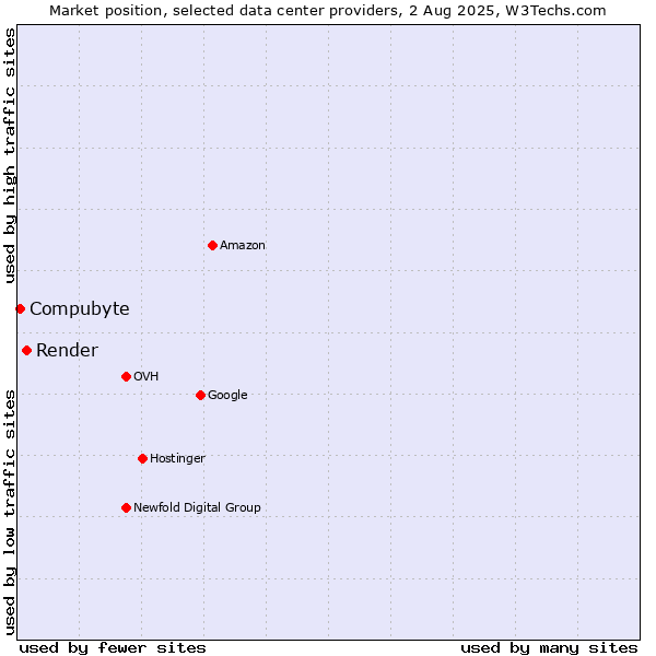Market position of Render vs. Compubyte