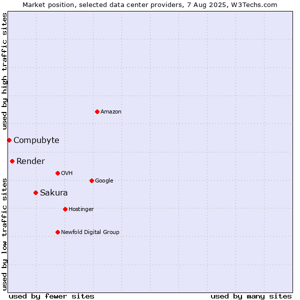 Market position of Sakura vs. Render vs. Compubyte