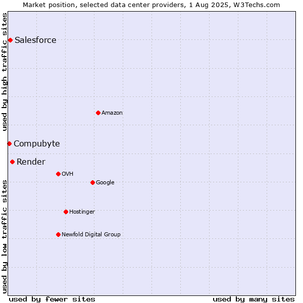 Market position of Render vs. Salesforce vs. Compubyte