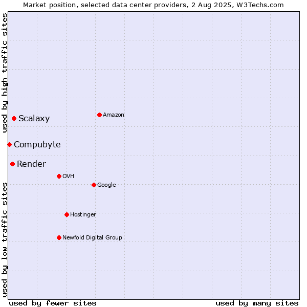Market position of Scalaxy vs. Render vs. Compubyte