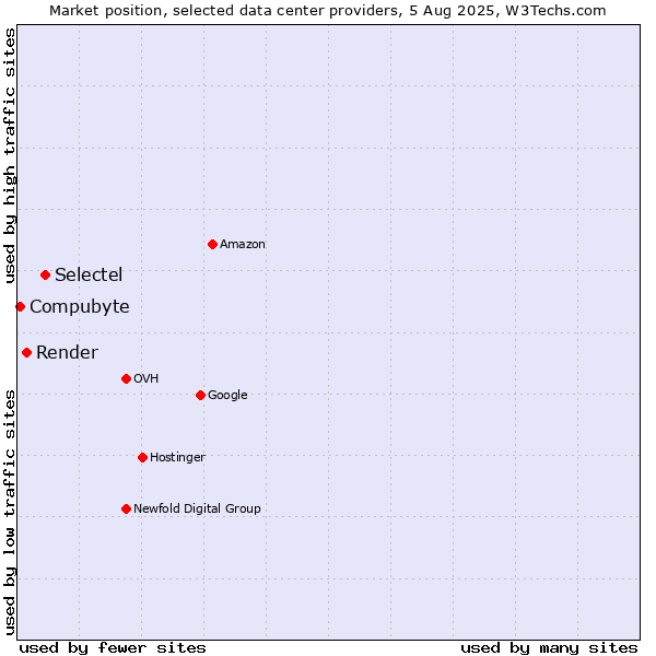 Market position of Selectel vs. Render vs. Compubyte
