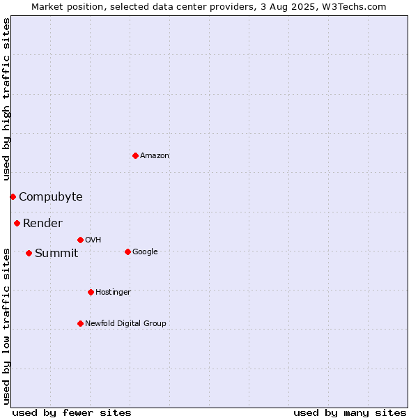 Market position of Summit vs. Render vs. Compubyte