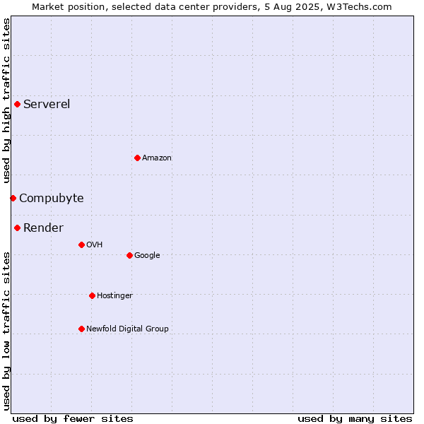 Market position of Render vs. Serverel vs. Compubyte
