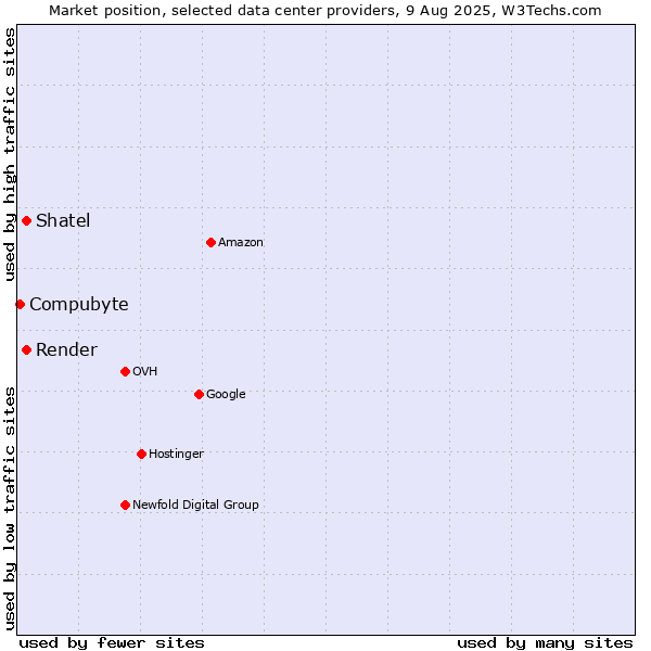 Market position of Render vs. Shatel vs. Compubyte