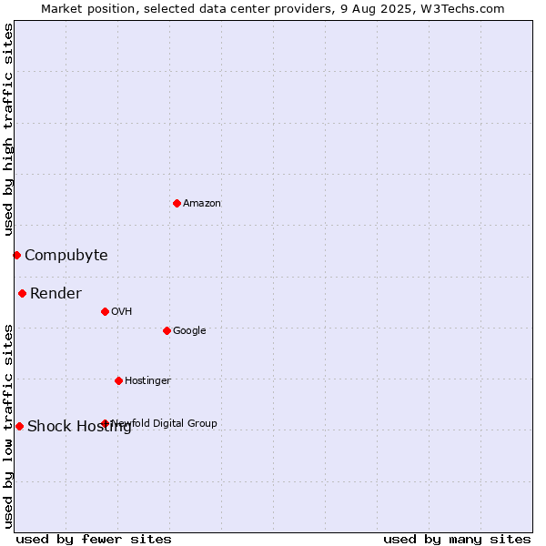 Market position of Render vs. Shock Hosting vs. Compubyte