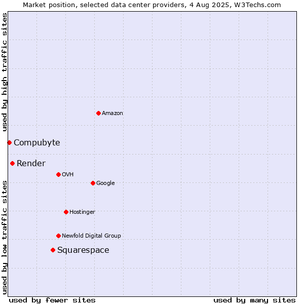 Market position of Squarespace vs. Render vs. Compubyte