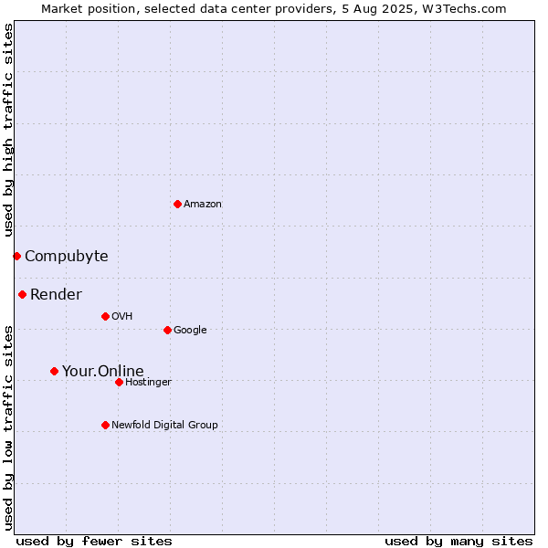 Market position of Your.Online vs. Render vs. Compubyte