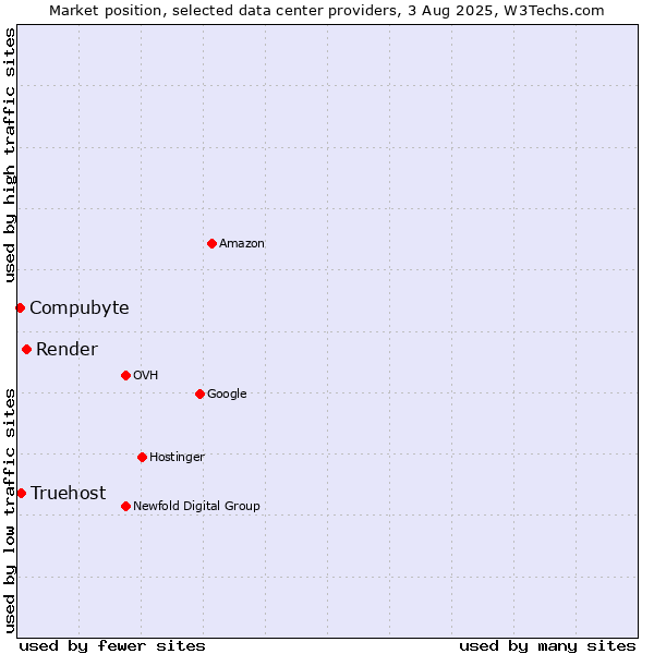 Market position of Render vs. Compubyte vs. Truehost